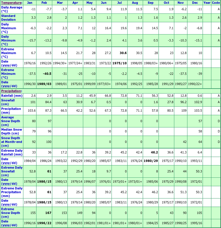 Bugaboo Creek Lodge Climate Data Chart